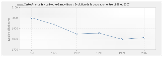 Population La Mothe-Saint-Héray